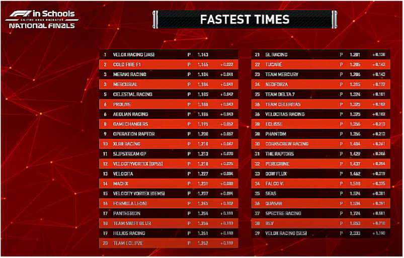 Fastest Times Table